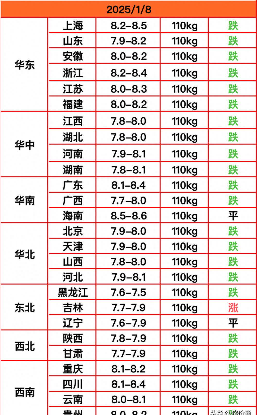 农业农村部：全国农产品批发市场猪肉平均价格为20.91元/公斤 较昨日降0.2%