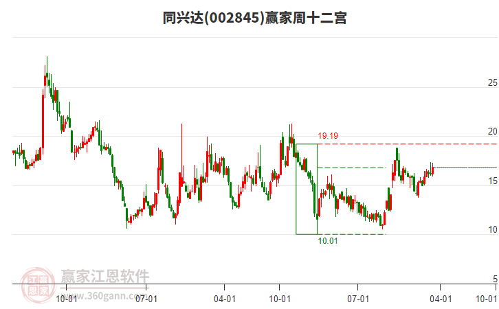 同兴达（002845）2024年年报简析：增收不增利，公司应收账款体量较大