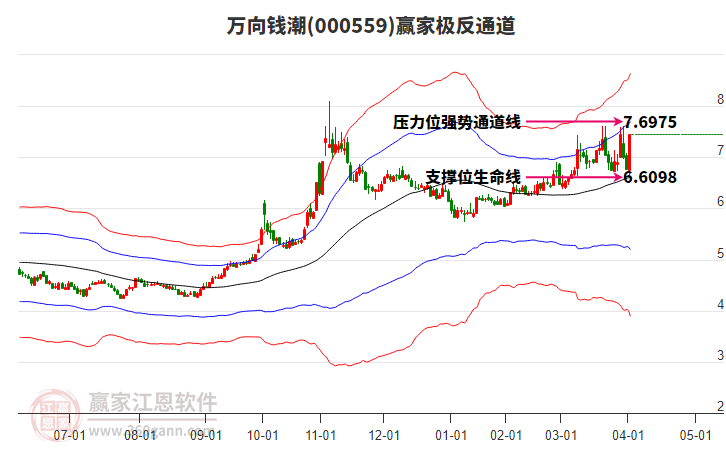 万向钱潮（000559）2025年一季报简析：营收净利润同比双双增长，盈利能力上升