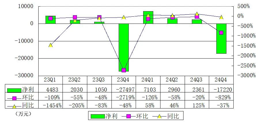 深振业A（000006）2025年一季报简析：营收上升亏损收窄