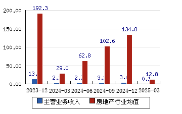 沙河股份（000014）2025年一季报简析：净利润减120.56%，三费占比上升明显