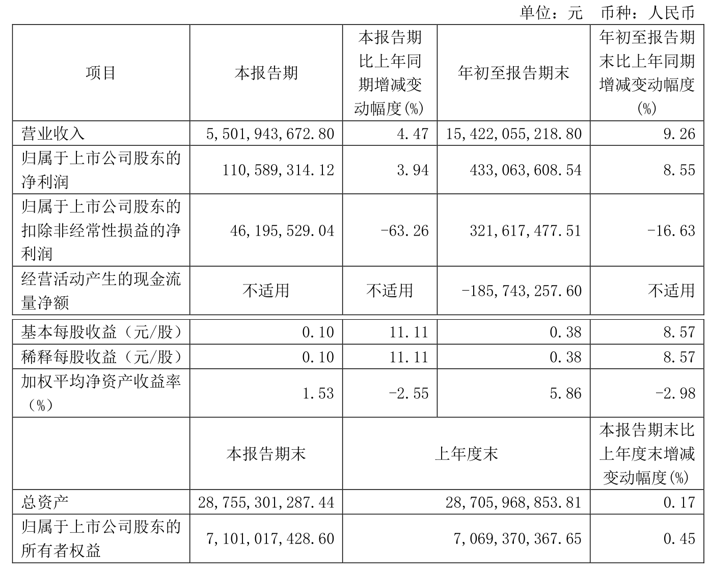 沙河股份（000014）2025年一季报简析：净利润减120.56%，三费占比上升明显