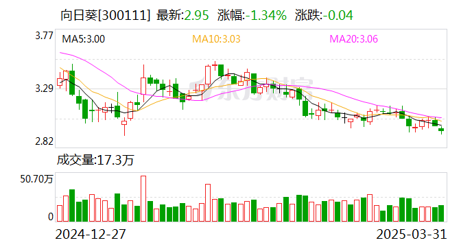 向日葵(300111)2025年一季报简析:净利润减123.77%