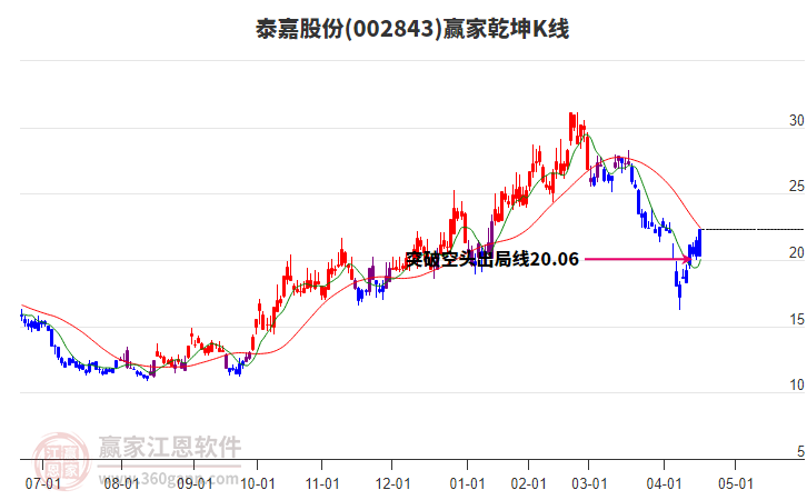 泰嘉股份（002843）2025年一季报简析：净利润减53.24%，公司应收账款体量较大