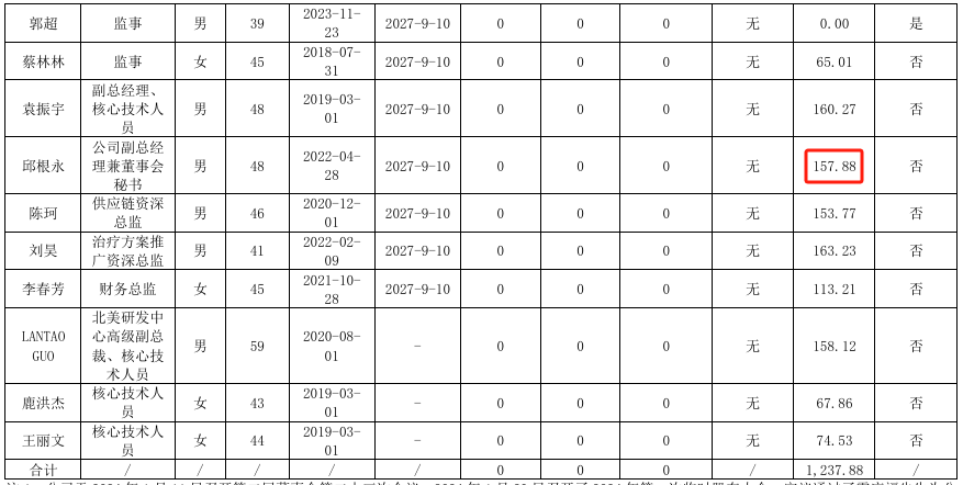祥生医疗2024年净利1.41亿减少4%：董秘周峰薪酬103万涨薪20万