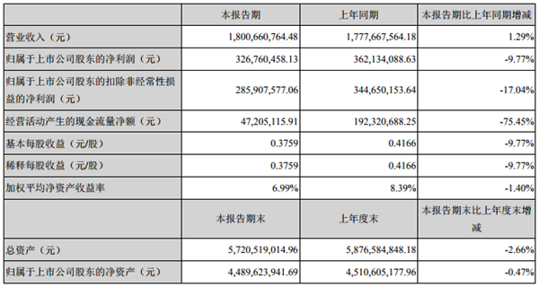 通业科技(300960)2025年一季报简析:营收上升亏损收窄,公司应收账款体量较大