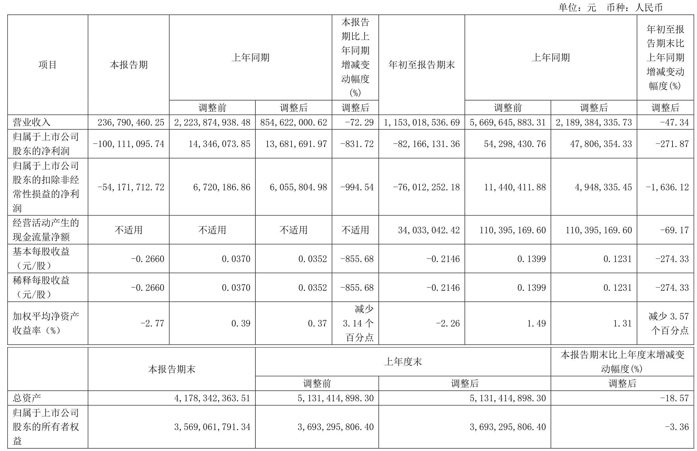 *ST农尚（300536）2025年一季报简析：净利润减148.79%，三费占比上升明显