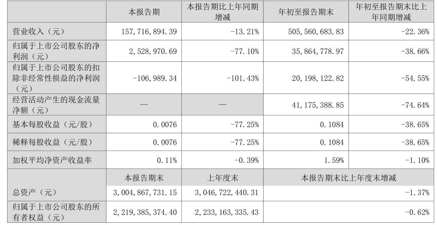 方盛制药（603998）2025年一季报简析：净利润增25.74%