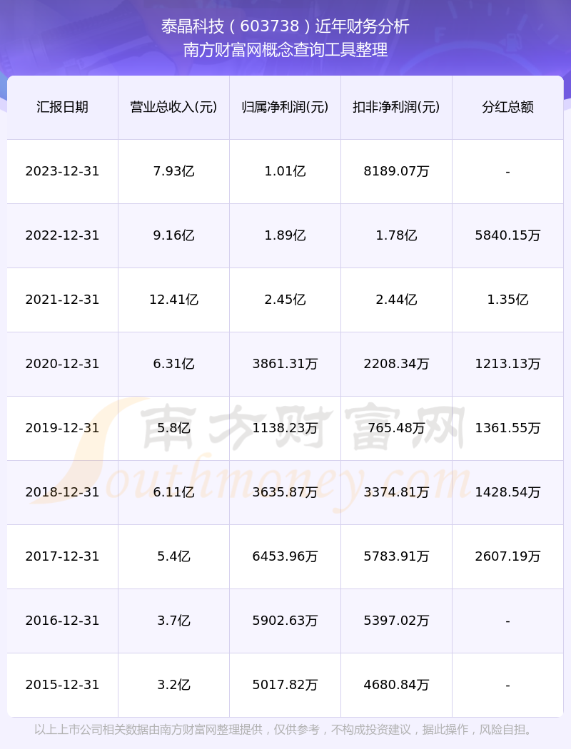 泰晶科技（603738）2025年一季报简析：增收不增利，公司应收账款体量较大