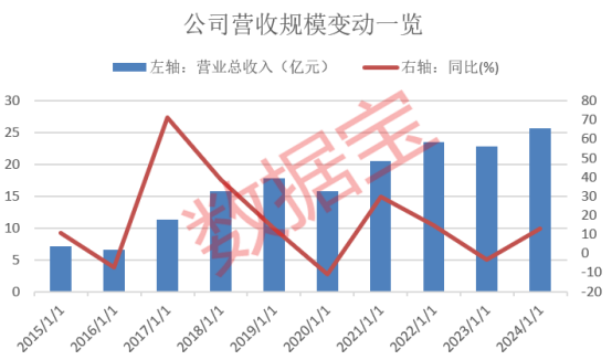 方盛制药（603998）2025年一季报简析：净利润增25.74%