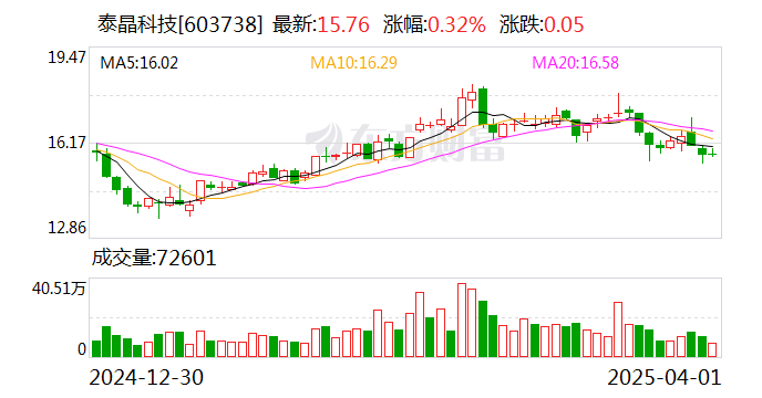 泰晶科技（603738）2025年一季报简析：增收不增利，公司应收账款体量较大