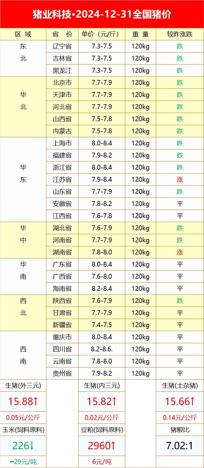 农业农村部：全国农产品批发市场猪肉平均价格为20.88元/公斤 较昨日降0.5%