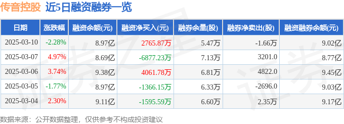 手机出货量首破2亿部，传音控股年报“增收不增利”