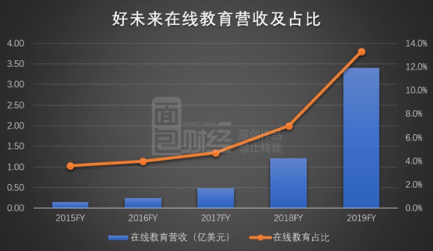 好未来2025财年净收入22.5亿美元 同比增长51%