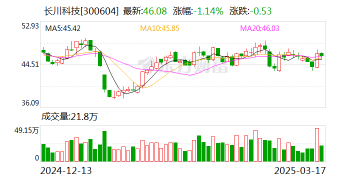 长川科技（300604）2025年一季报简析：营收净利润同比双双增长，公司应收账款体量较大