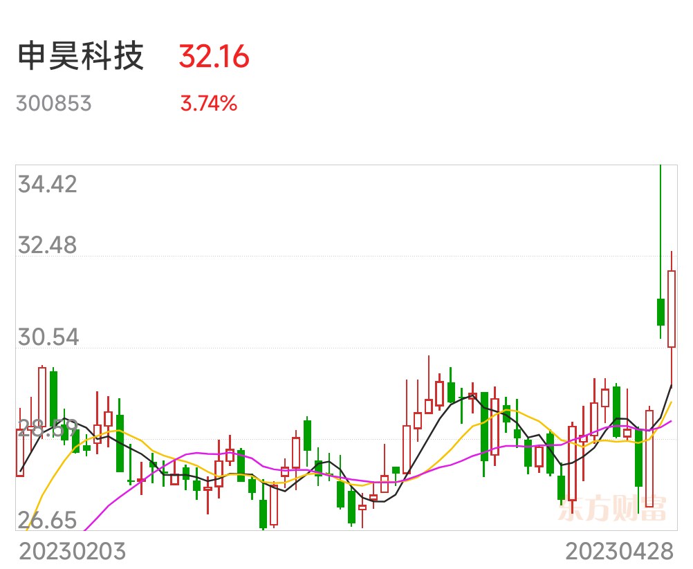 申昊科技（300853）2025年一季报简析：增收不增利，公司应收账款体量较大