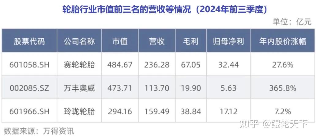赛轮轮胎：渠道下沉与配套市场齐发力 2024年内销收入大增20%