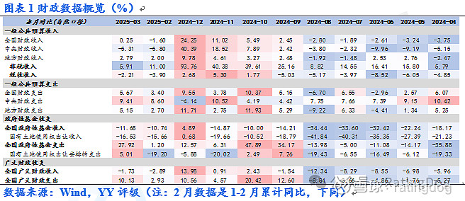 财政部：1―3月国有企业营业总收入198451.6亿元，与上年持平