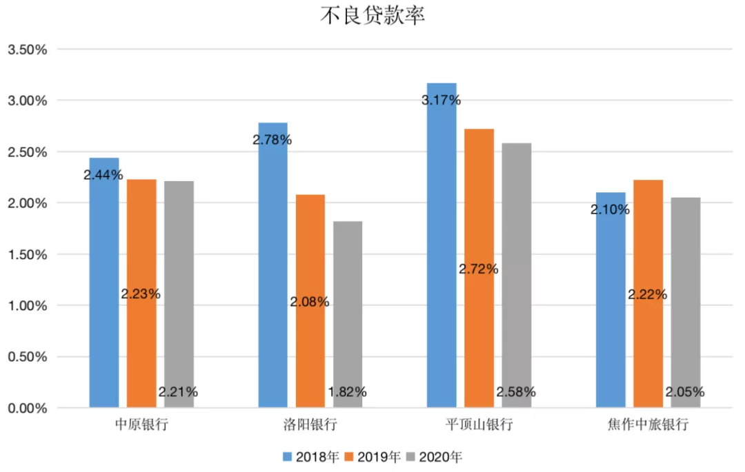 * 中原银行2024年:个人不良贷款余额增加2%