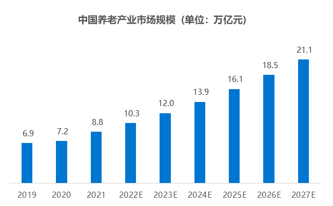 银发人居发展报告:银发经济规模即将突破10万亿元
