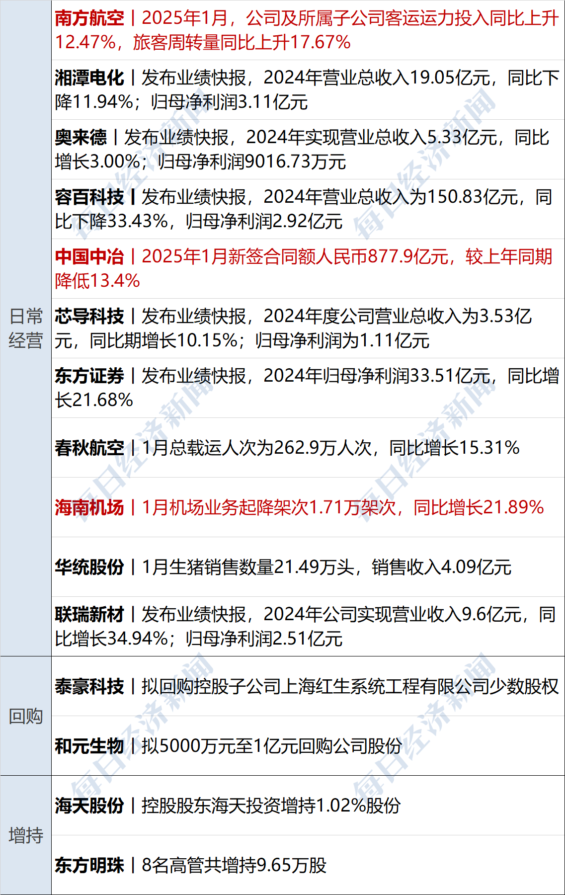 纳芯微（688052）2025年一季报简析：营收上升亏损收窄，盈利能力上升