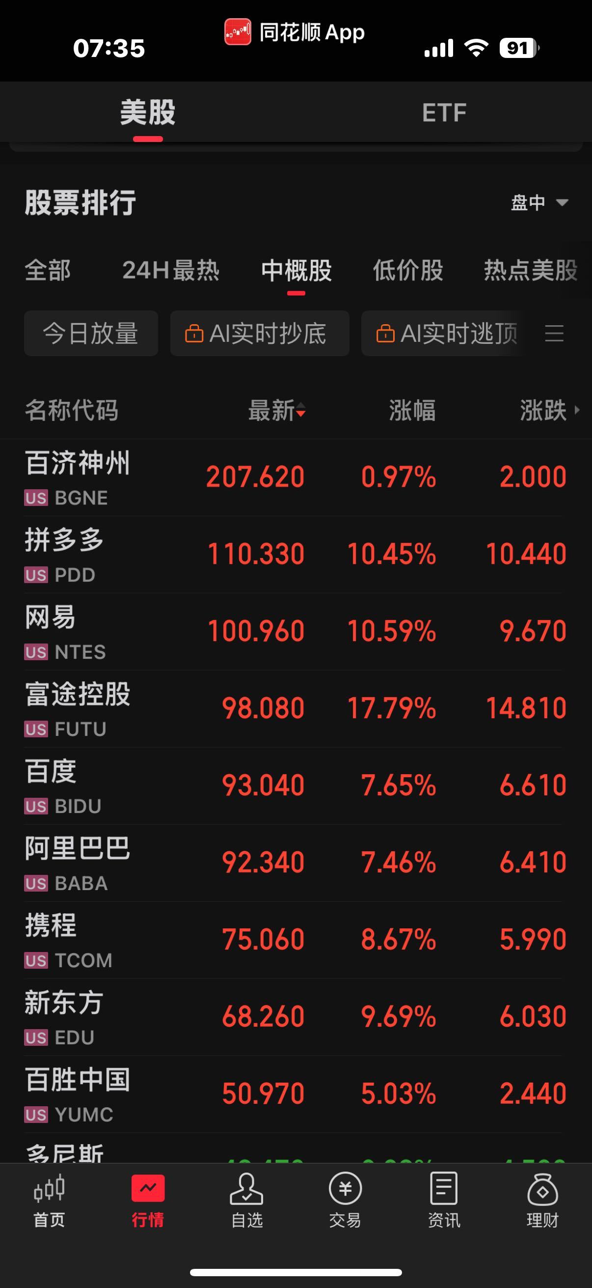 暴涨60%！地产股，全线大涨！