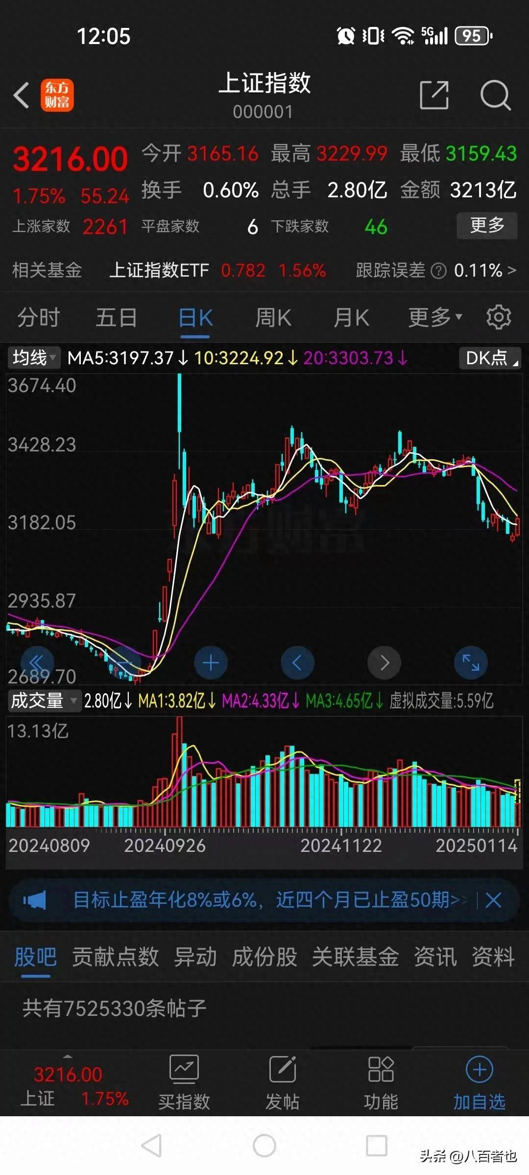 暴涨60%！地产股，全线大涨！