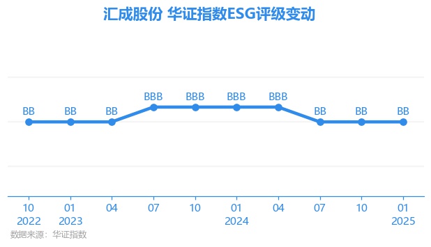 汇成股份（688403）2025年一季报简析：营收净利润同比双双增长，应收账款上升