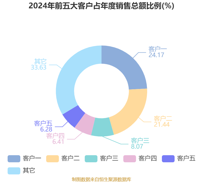 汇成股份（688403）2025年一季报简析：营收净利润同比双双增长，应收账款上升
