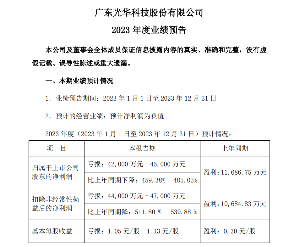 华大基因2024年净利亏损9.03亿元，同比由盈转亏