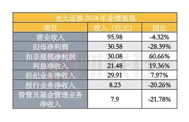 山西证券两位“老将”辞任 一季度资管业务收入下滑超六成
