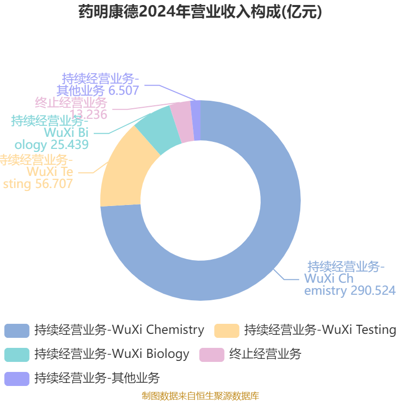 药明康德一季度净利润36.72亿，同比增长89.06%