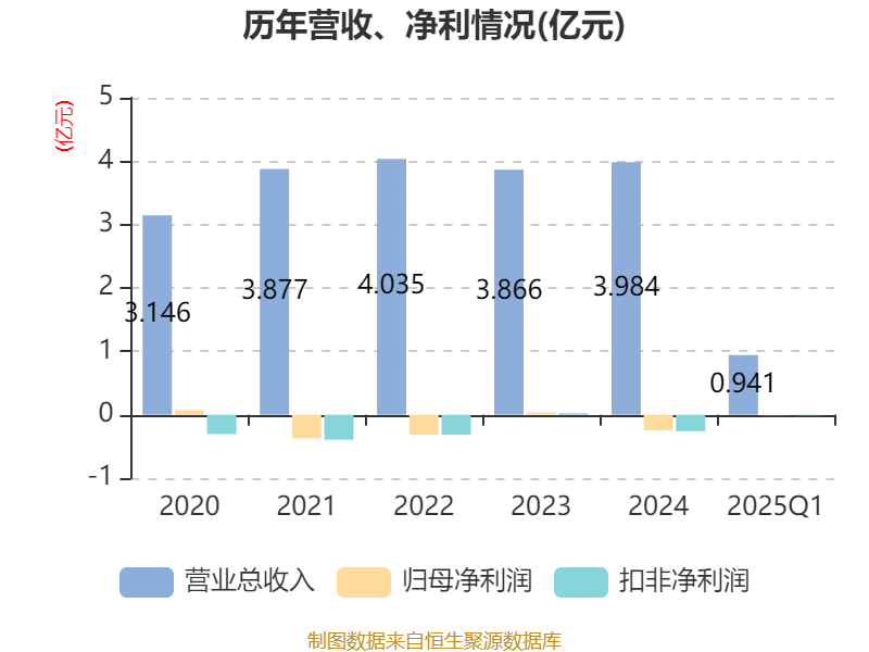 广告和游戏发行收入增加 盛天网络一季度净利润同比增长78.56%