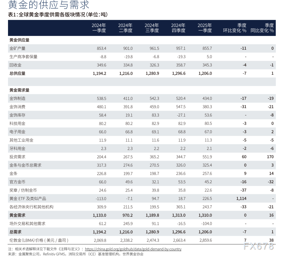 中国黄金协会：一季度全国黄金消费量290.492吨，同比下降5.96%
