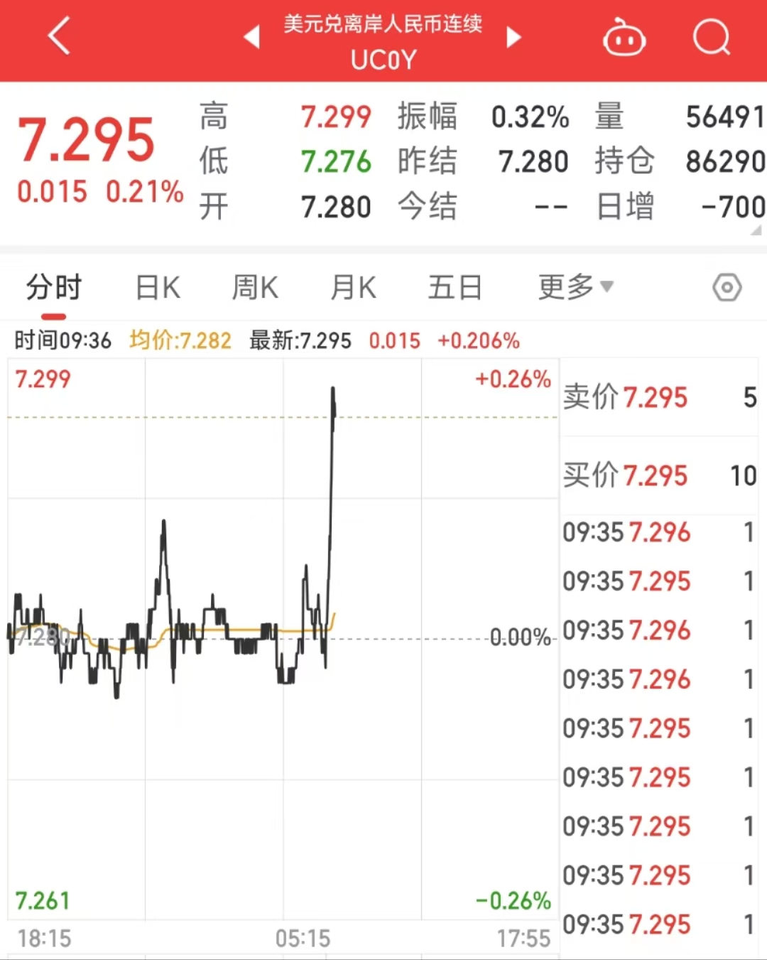 人民币兑美元中间价报7.2029元 上调14点