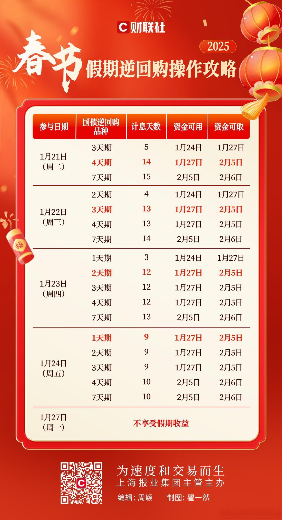 中国央行今日开展3405亿元7天逆回购操作