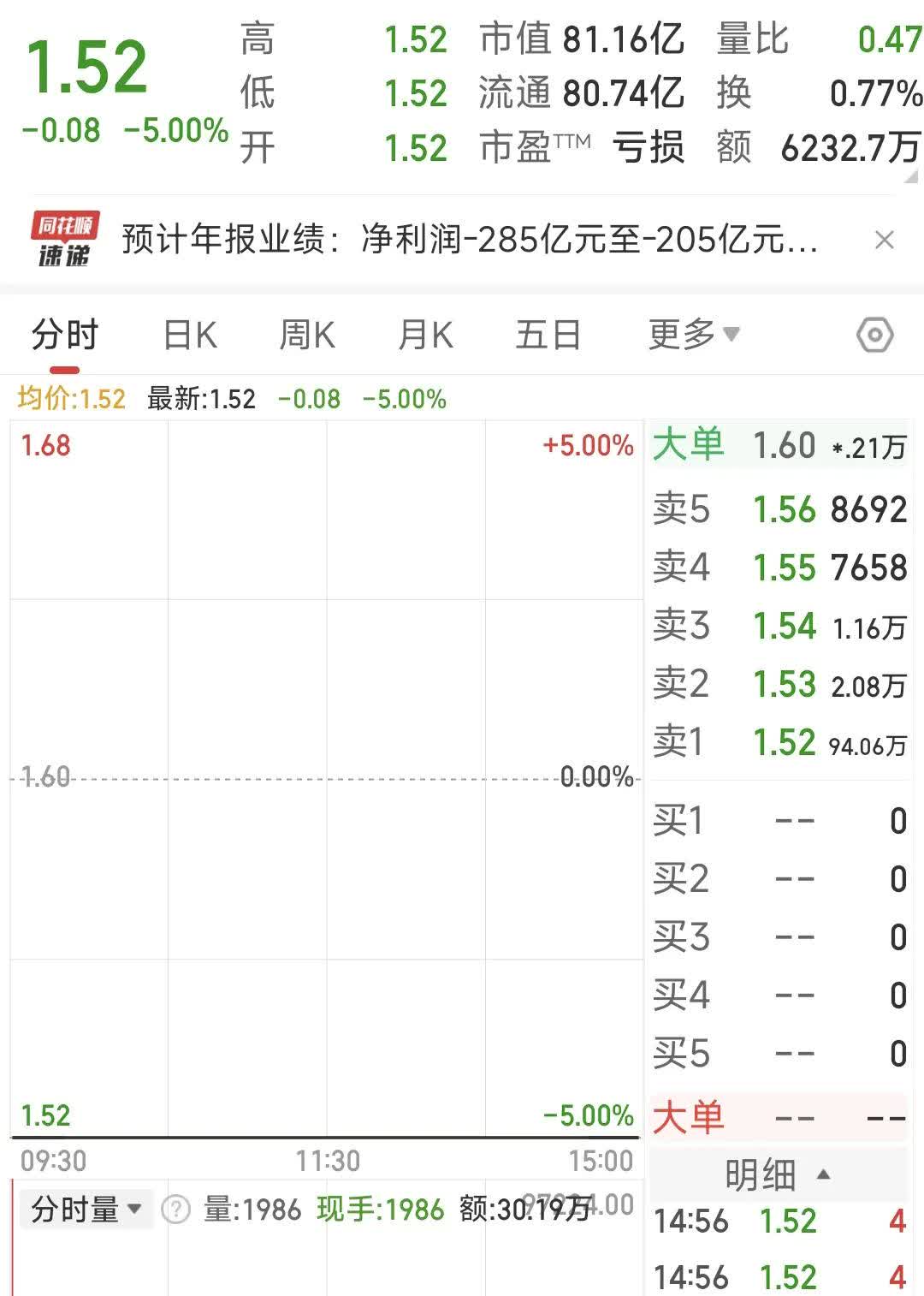 突发！上市公司称无法按时披露财报 150万手卖单封跌停