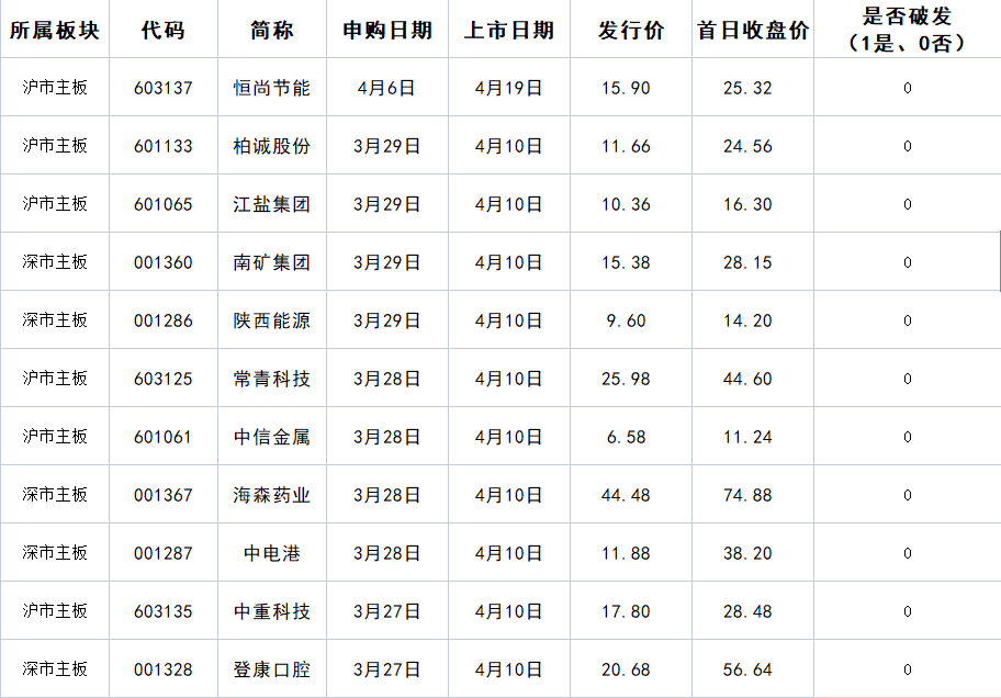 打新必看 | 3月24日一只新股申购