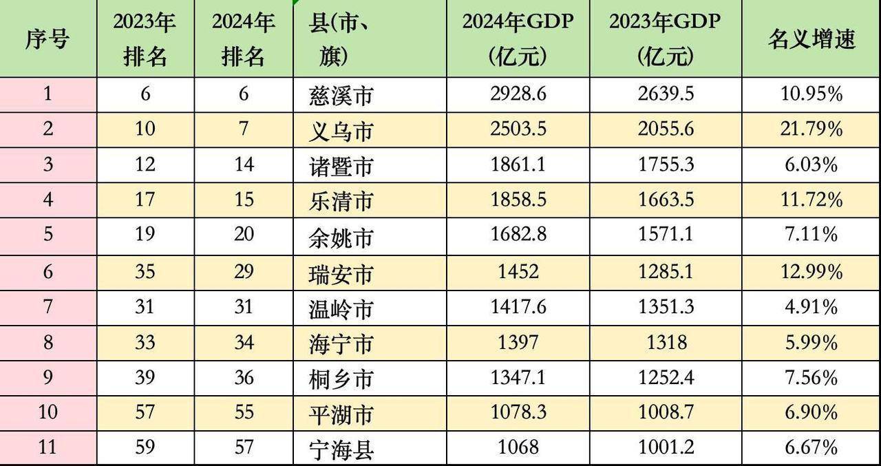 苏浙两省包揽半数，中国“千亿县”增至62席