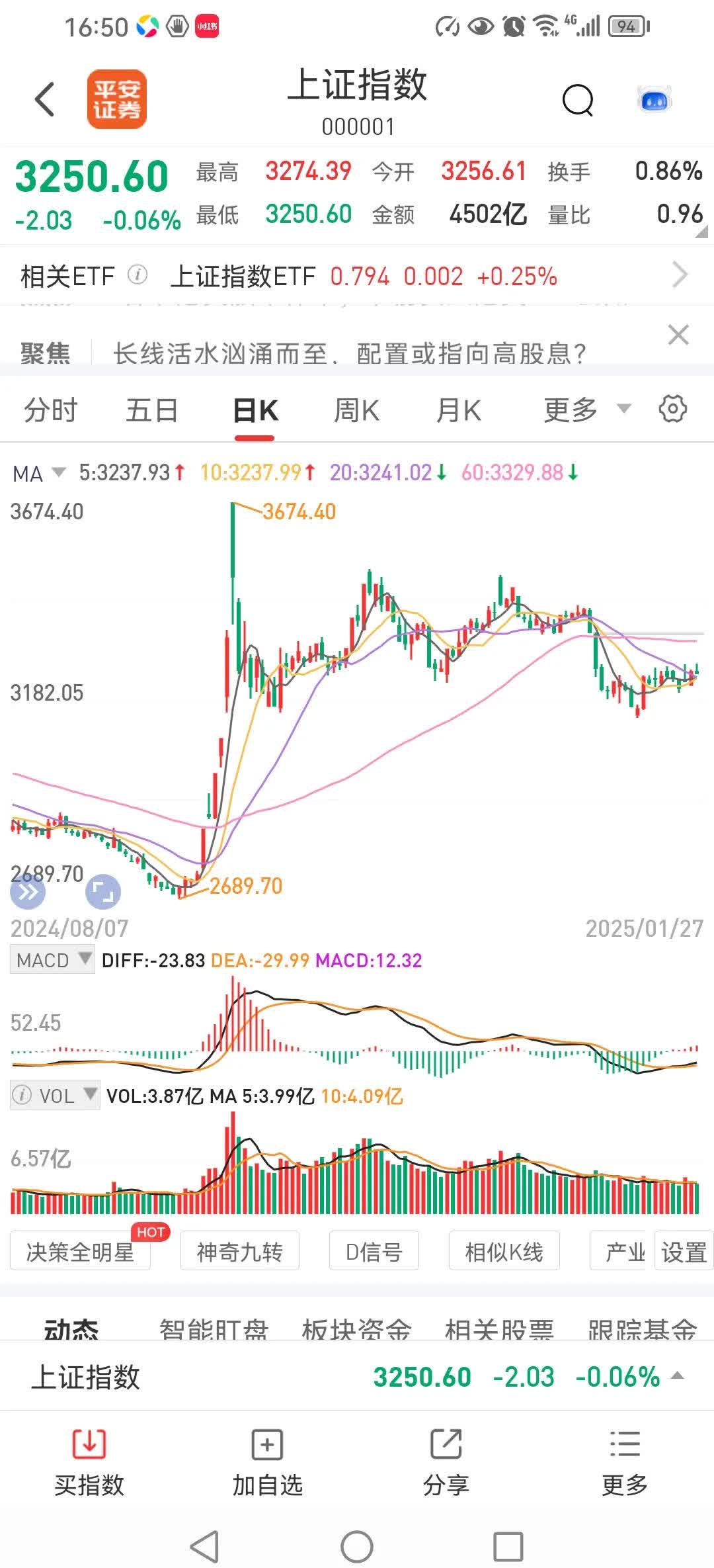 沪指拉升翻红！直线20%涨停、6天4板，这个板块大爆发