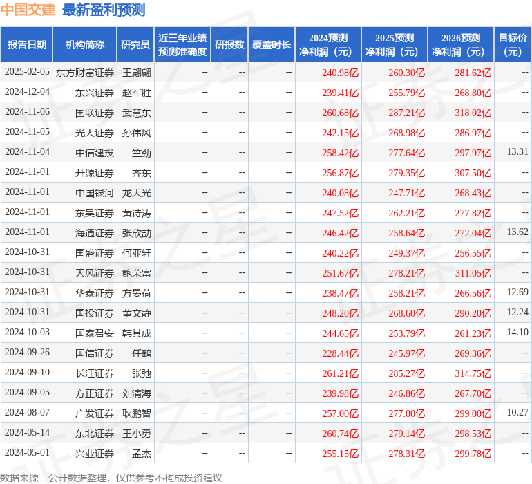 中国交建：关于研发费用与未分配利润的问题在多次回复中已说明