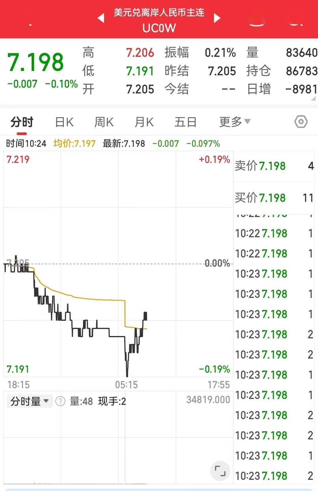 人民币兑美元中间价报7.2008 调升6点