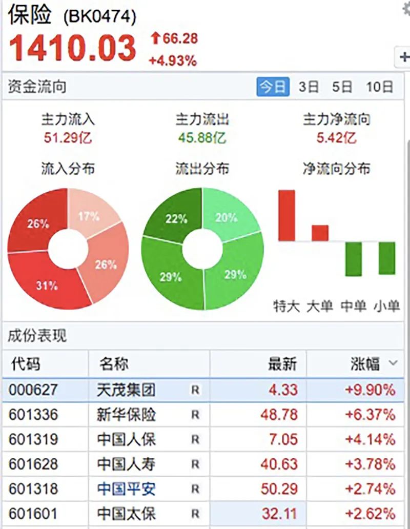 营收最高增800% 券商一季度业绩“普涨”