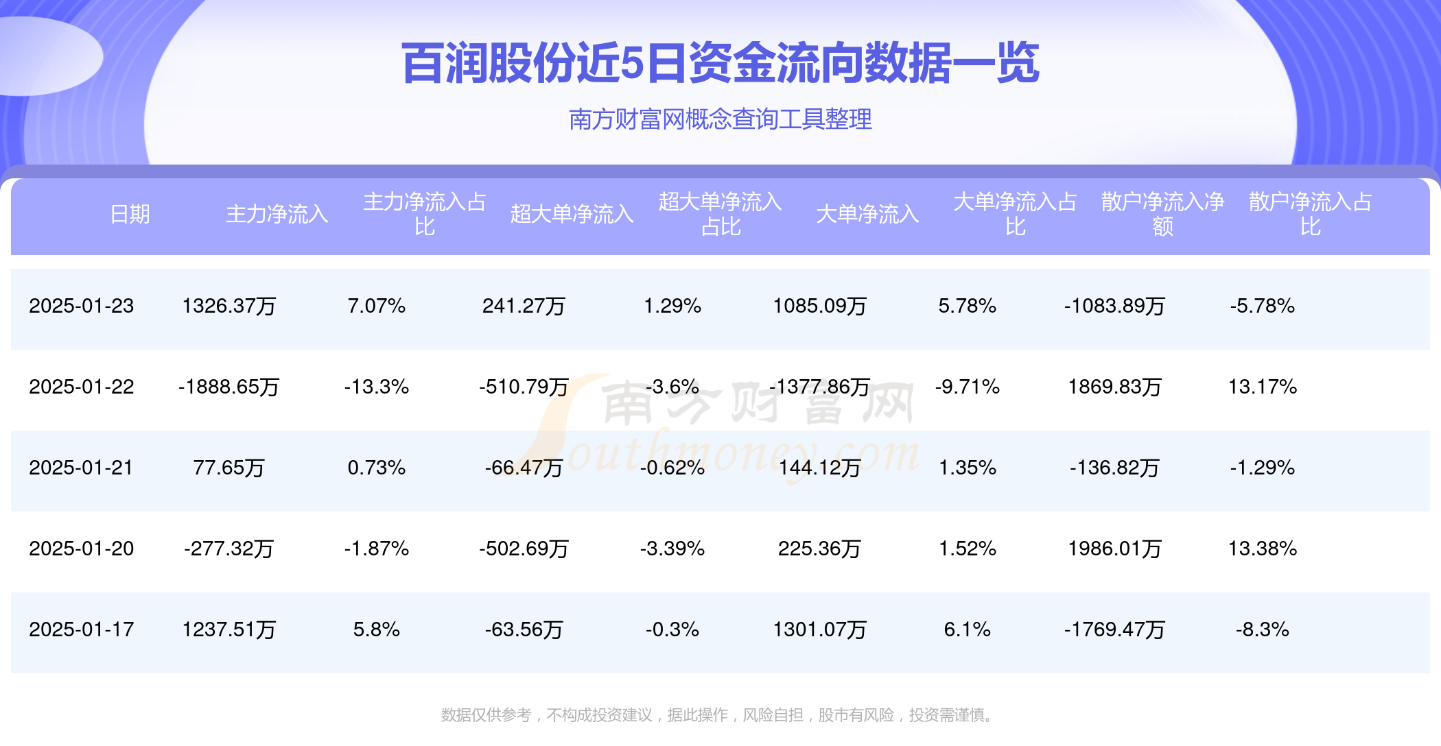 百胜智能：根据中国结算下发的最新股东持股信息，截止2025年5月9日（星期五）股东总户数为12,561户