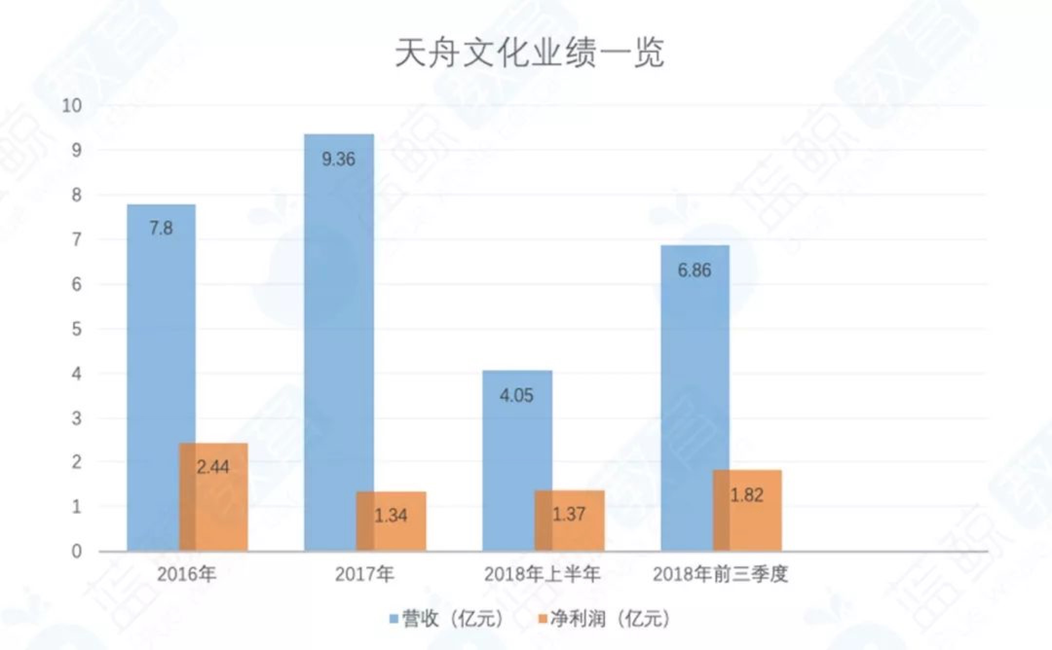 天舟文化：公司与其暂无业务上的合作