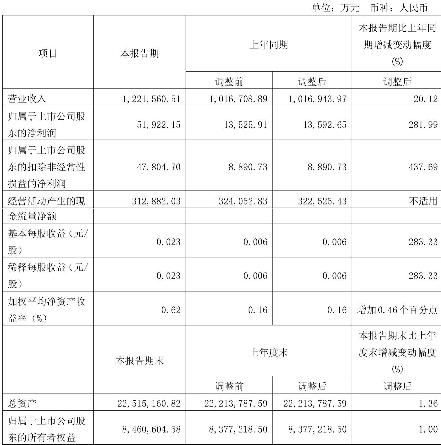 国投资本：公司2025年第一季度自营投资收益同比改善幅度较大