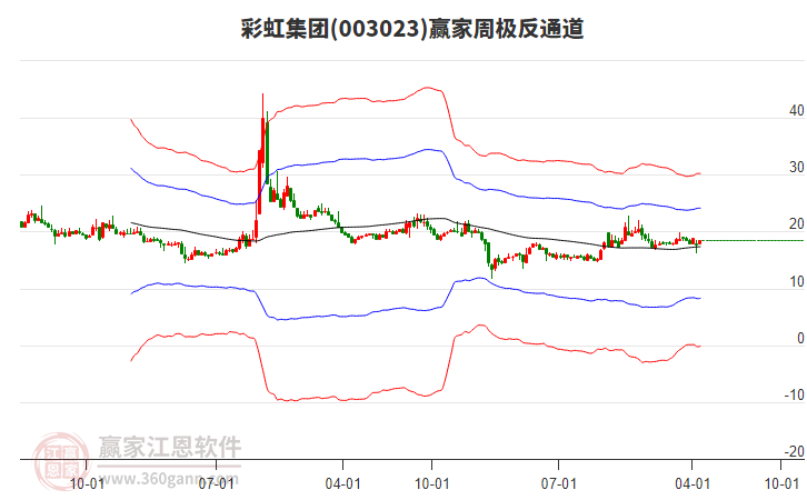 彩虹集团(003023.SZ)：实控人的一致行动人及首发前股东拟减持不超7.69万股