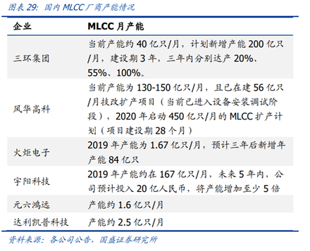 机构：MLCC市场下半年旺季不确定风险增加