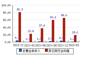 美芯晟2024年亏损6657万：董秘刘雁薪酬104万涨薪17万