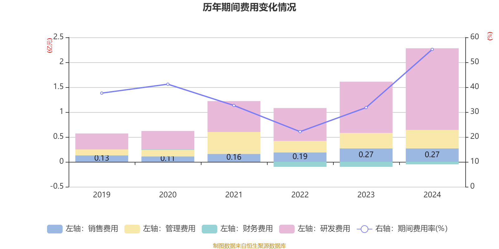 美芯晟2024年亏损6657万：董秘刘雁薪酬104万涨薪17万